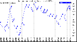 Milwaukee Weather Outdoor Temperature<br>Daily Low
