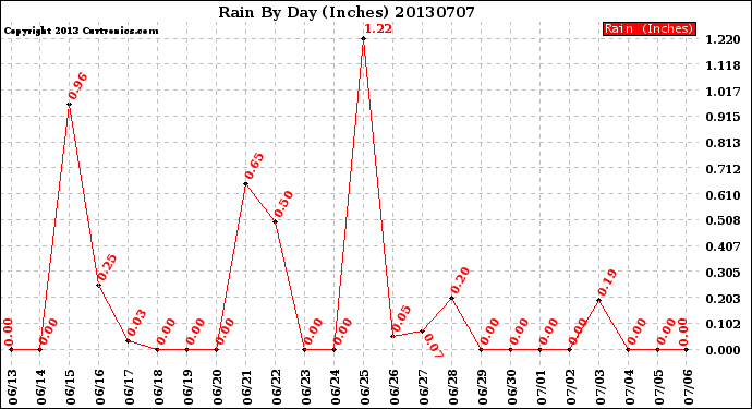 Milwaukee Weather Rain<br>By Day<br>(Inches)
