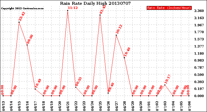 Milwaukee Weather Rain Rate<br>Daily High