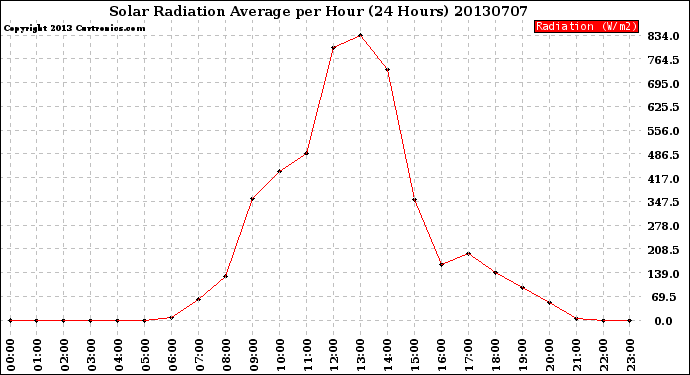 Milwaukee Weather Solar Radiation Average<br>per Hour<br>(24 Hours)