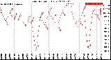 Milwaukee Weather Solar Radiation<br>Daily