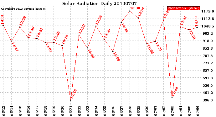 Milwaukee Weather Solar Radiation<br>Daily