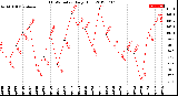 Milwaukee Weather THSW Index<br>Daily High