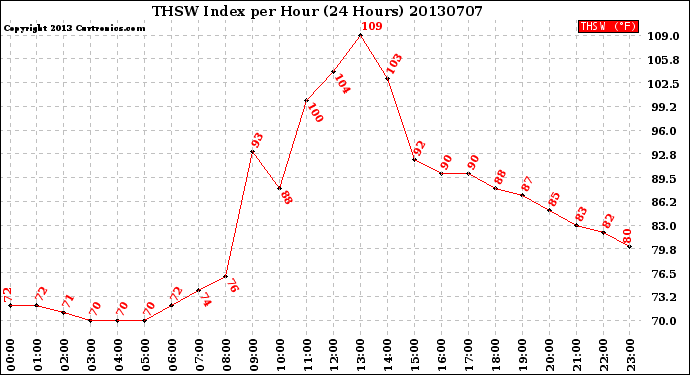 Milwaukee Weather THSW Index<br>per Hour<br>(24 Hours)
