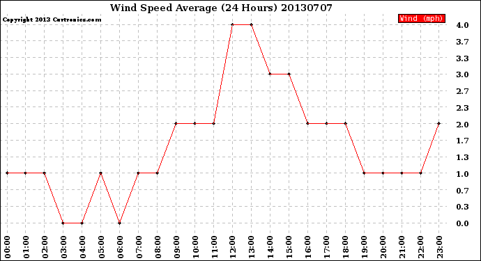 Milwaukee Weather Wind Speed<br>Average<br>(24 Hours)