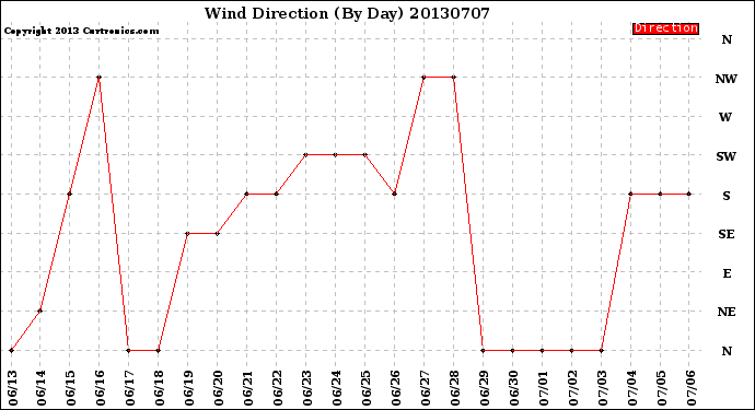 Milwaukee Weather Wind Direction<br>(By Day)