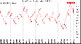 Milwaukee Weather Wind Speed<br>Daily High
