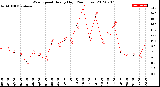 Milwaukee Weather Wind Speed<br>Hourly High<br>(24 Hours)