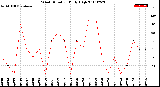 Milwaukee Weather Wind Direction<br>Daily High