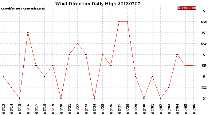 Milwaukee Weather Wind Direction<br>Daily High