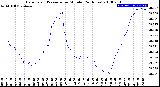 Milwaukee Weather Barometric Pressure<br>per Minute<br>(24 Hours)