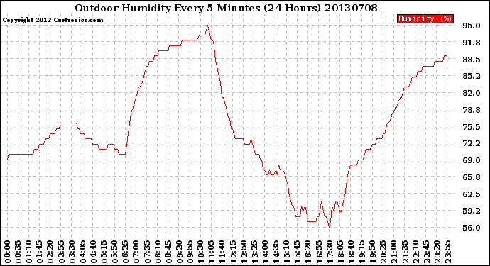 Milwaukee Weather Outdoor Humidity<br>Every 5 Minutes<br>(24 Hours)