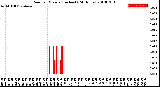 Milwaukee Weather Rain<br>per Minute<br>(Inches)<br>(24 Hours)