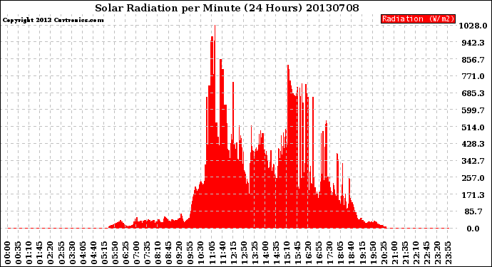 Milwaukee Weather Solar Radiation<br>per Minute<br>(24 Hours)