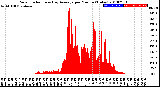 Milwaukee Weather Solar Radiation<br>& Day Average<br>per Minute<br>(Today)