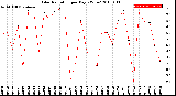 Milwaukee Weather Solar Radiation<br>per Day KW/m2