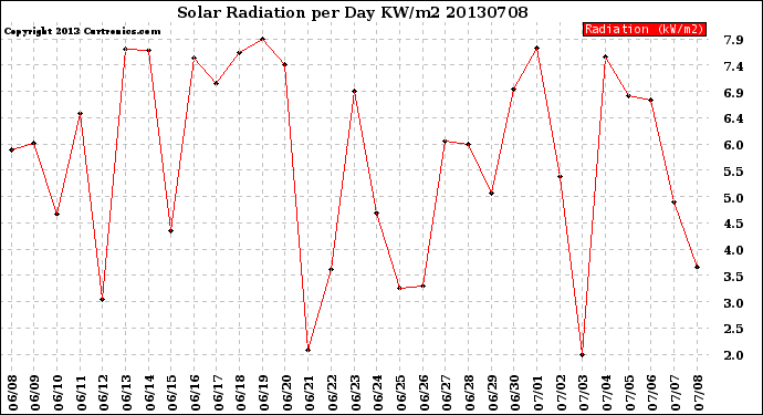 Milwaukee Weather Solar Radiation<br>per Day KW/m2