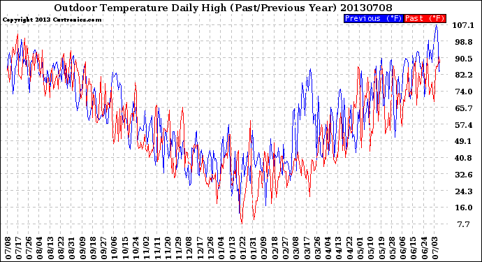 Milwaukee Weather Outdoor Temperature<br>Daily High<br>(Past/Previous Year)