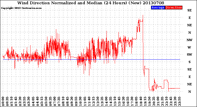 Milwaukee Weather Wind Direction<br>Normalized and Median<br>(24 Hours) (New)