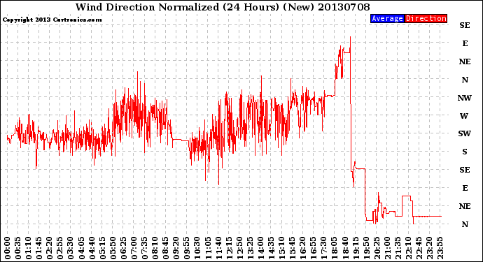Milwaukee Weather Wind Direction<br>Normalized<br>(24 Hours) (New)