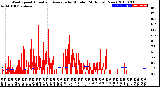 Milwaukee Weather Wind Speed<br>Actual and Average<br>by Minute<br>(24 Hours) (New)