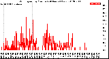 Milwaukee Weather Wind Speed<br>by Minute<br>(24 Hours) (New)