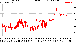 Milwaukee Weather Wind Direction<br>Normalized<br>(24 Hours) (Old)