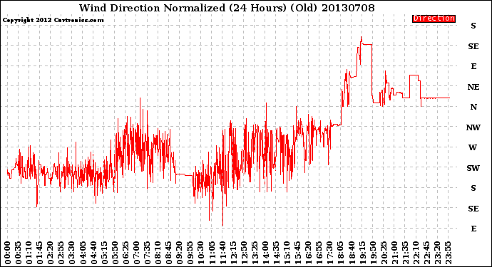 Milwaukee Weather Wind Direction<br>Normalized<br>(24 Hours) (Old)