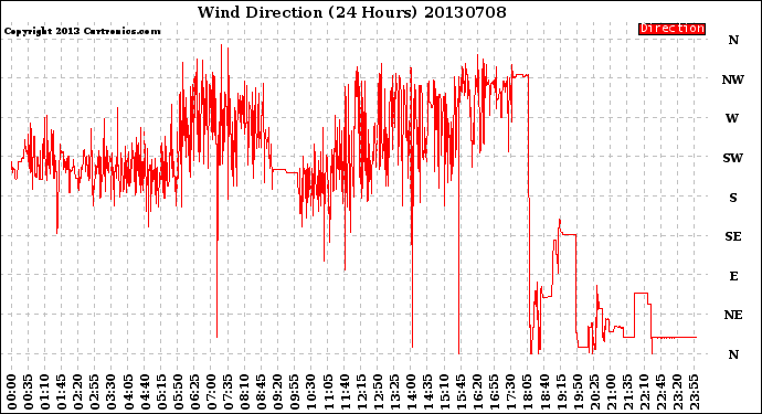 Milwaukee Weather Wind Direction<br>(24 Hours)