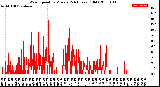 Milwaukee Weather Wind Speed<br>by Minute<br>(24 Hours) (Old)