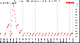 Milwaukee Weather Wind Speed<br>10 Minute Average<br>(4 Hours)