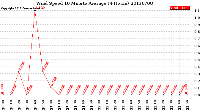 Milwaukee Weather Wind Speed<br>10 Minute Average<br>(4 Hours)