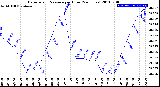 Milwaukee Weather Barometric Pressure<br>per Hour<br>(24 Hours)