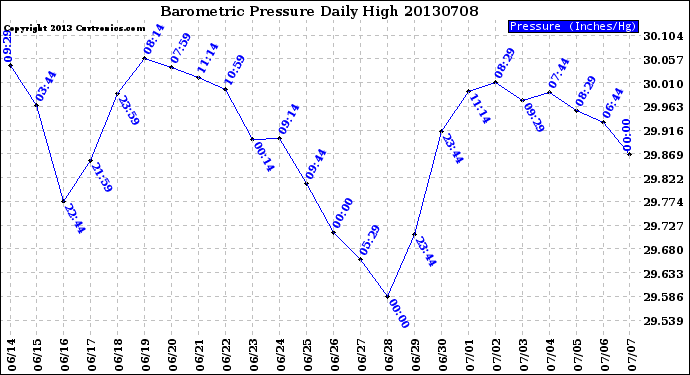 Milwaukee Weather Barometric Pressure<br>Daily High