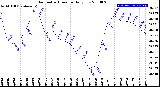 Milwaukee Weather Barometric Pressure<br>Daily Low