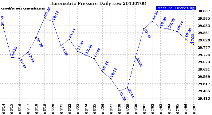 Milwaukee Weather Barometric Pressure<br>Daily Low