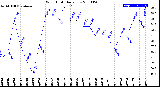 Milwaukee Weather Wind Chill<br>Daily Low