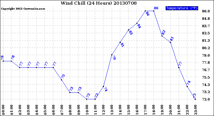 Milwaukee Weather Wind Chill<br>(24 Hours)