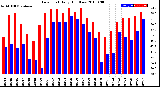 Milwaukee Weather Dew Point<br>Daily High/Low