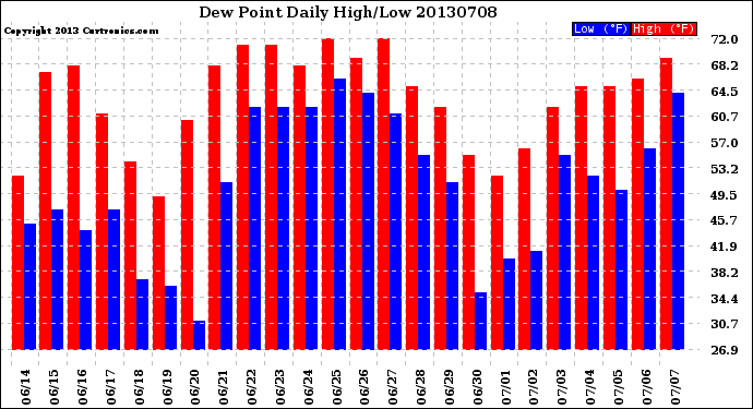 Milwaukee Weather Dew Point<br>Daily High/Low