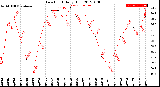 Milwaukee Weather Dew Point<br>Daily High