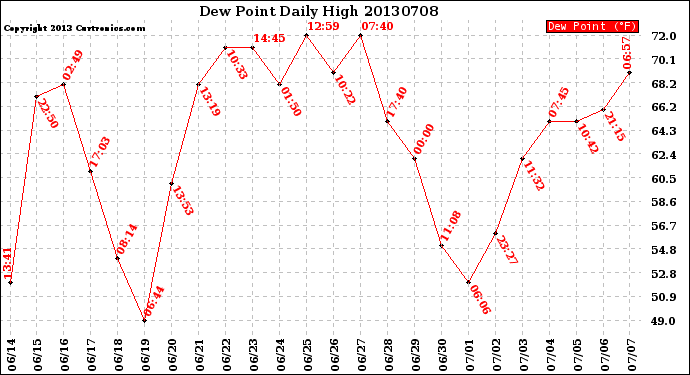 Milwaukee Weather Dew Point<br>Daily High