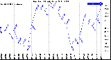 Milwaukee Weather Dew Point<br>Daily Low