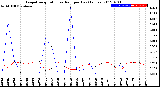 Milwaukee Weather Evapotranspiration<br>vs Rain per Day<br>(Inches)