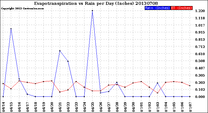 Milwaukee Weather Evapotranspiration<br>vs Rain per Day<br>(Inches)