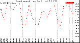 Milwaukee Weather Evapotranspiration<br>per Day (Inches)