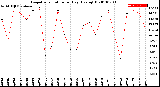 Milwaukee Weather Evapotranspiration<br>per Day (Ozs sq/ft)