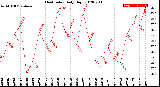 Milwaukee Weather Heat Index<br>Daily High