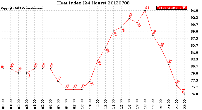 Milwaukee Weather Heat Index<br>(24 Hours)