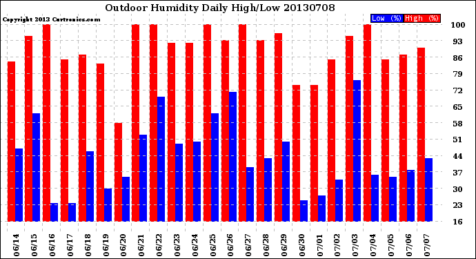 Milwaukee Weather Outdoor Humidity<br>Daily High/Low
